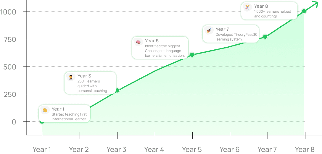 Chart showing learners helped growing year over year
